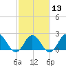 Messick Point tide chart for Tuesday, February 13, 2024