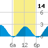 Messick Point tide chart for Wednesday, February 14, 2024
