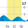Messick Point tide chart for Saturday, February 17, 2024