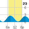 Messick Point tide chart for Friday, February 23, 2024