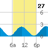 Messick Point tide chart for Tuesday, February 27, 2024