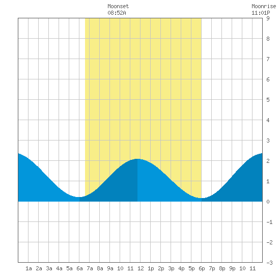 Messick Point tide chart for Thursday, February 29, 2024