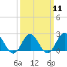 Messick Point tide chart for Monday, March 11, 2024