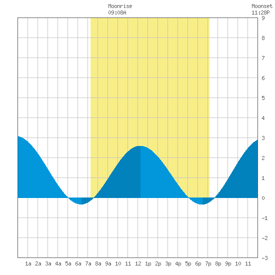 Messick Point tide chart for Wednesday, March 13, 2024