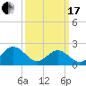 Messick Point tide chart for Sunday, March 17, 2024