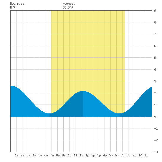 Messick Point tide chart for Friday, March 29, 2024