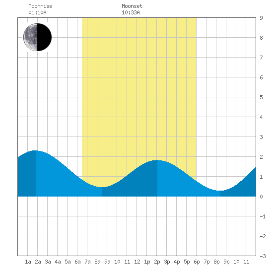 Messick Point tide chart for Sunday, March 3, 2024