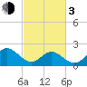 Messick Point tide chart for Sunday, March 3, 2024