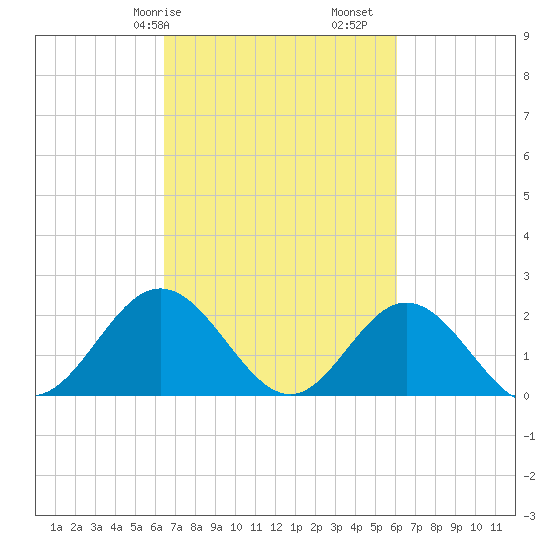 Messick Point tide chart for Thursday, March 7, 2024