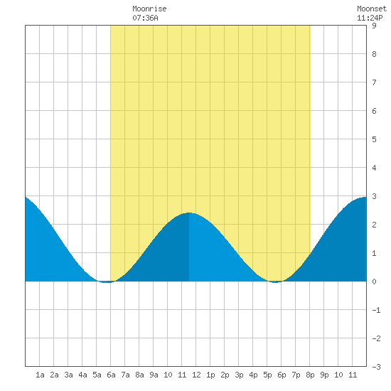Messick Point tide chart for Friday, May 10, 2024