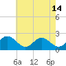 Messick Point tide chart for Tuesday, May 14, 2024