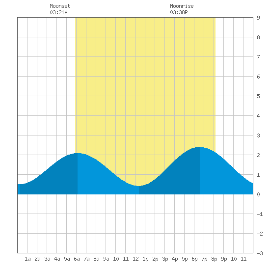 Messick Point tide chart for Saturday, May 18, 2024