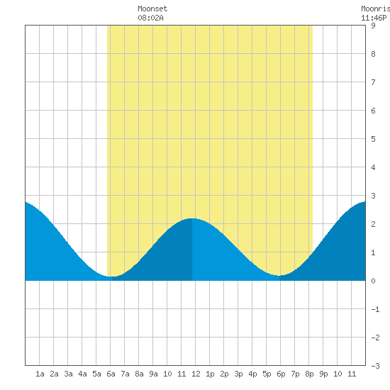 Messick Point tide chart for Sunday, May 26, 2024