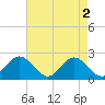 Messick Point tide chart for Thursday, May 2, 2024