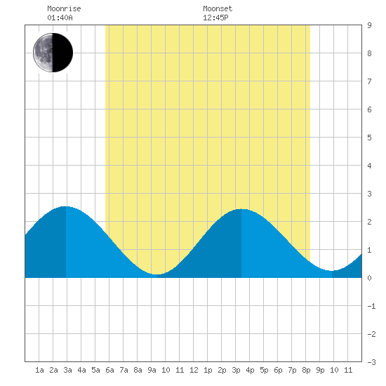 Messick Point tide chart for Thursday, May 30, 2024