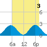 Messick Point tide chart for Friday, May 3, 2024
