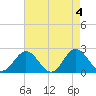 Messick Point tide chart for Saturday, May 4, 2024