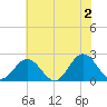 Messick Point tide chart for Sunday, June 2, 2024