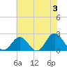 Messick Point tide chart for Monday, June 3, 2024