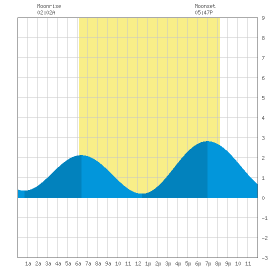Messick Point tide chart for Wednesday, July 31, 2024