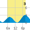 Messick Point tide chart for Wednesday, July 3, 2024