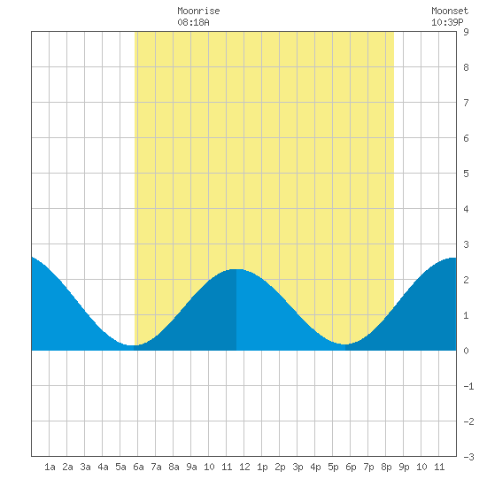 Messick Point tide chart for Monday, July 8, 2024