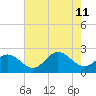 Messick Point tide chart for Sunday, August 11, 2024