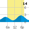 Messick Point tide chart for Wednesday, August 14, 2024