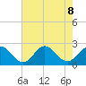 Messick Point tide chart for Thursday, August 8, 2024