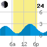 Messick Point tide chart for Tuesday, September 24, 2024
