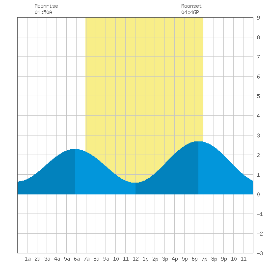 Messick Point tide chart for Friday, September 27, 2024