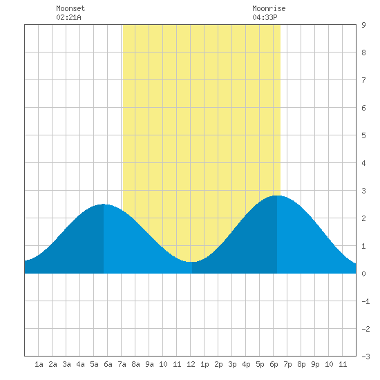 Messick Point tide chart for Sunday, October 13, 2024