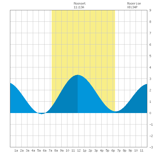 Messick Point tide chart for Sunday, October 20, 2024