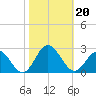 Messick Point tide chart for Sunday, October 20, 2024