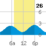 Messick Point tide chart for Saturday, October 26, 2024