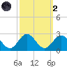Messick Point tide chart for Wednesday, October 2, 2024