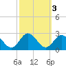 Messick Point tide chart for Thursday, October 3, 2024