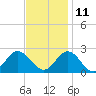 Messick Point tide chart for Monday, November 11, 2024