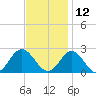 Messick Point tide chart for Tuesday, November 12, 2024
