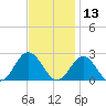Messick Point tide chart for Wednesday, November 13, 2024