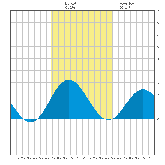 Messick Point tide chart for Sunday, November 17, 2024