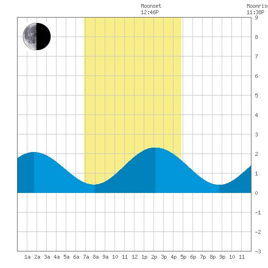 Messick Point tide chart for Friday, November 22, 2024