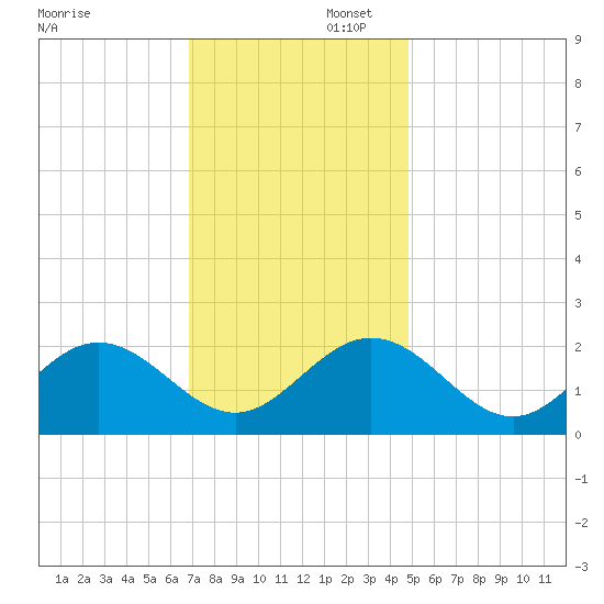 Messick Point tide chart for Saturday, November 23, 2024