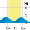 Messick Point tide chart for Monday, November 25, 2024