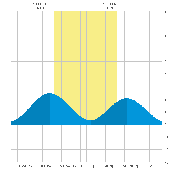 Messick Point tide chart for Wednesday, November 27, 2024