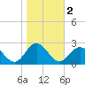 Messick Point tide chart for Saturday, November 2, 2024