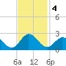 Messick Point tide chart for Monday, November 4, 2024