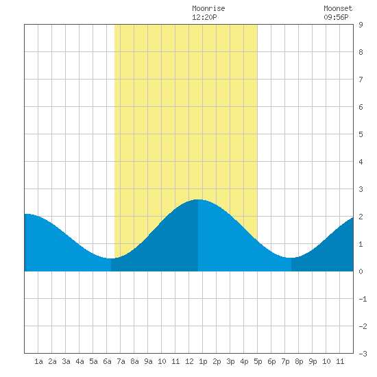 Messick Point tide chart for Thursday, November 7, 2024