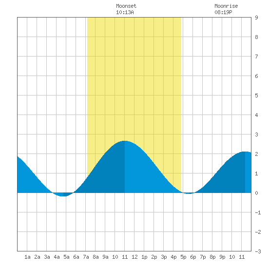 Messick Point tide chart for Wednesday, December 18, 2024