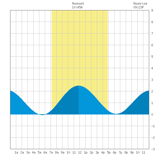 Messick Point tide chart for Thursday, December 19, 2024